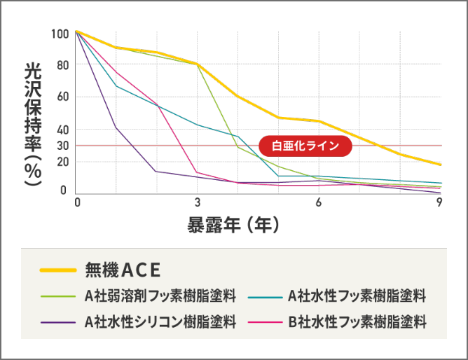 無機 ACEは光沢保持率の劣化が他社塗料よりも緩やか