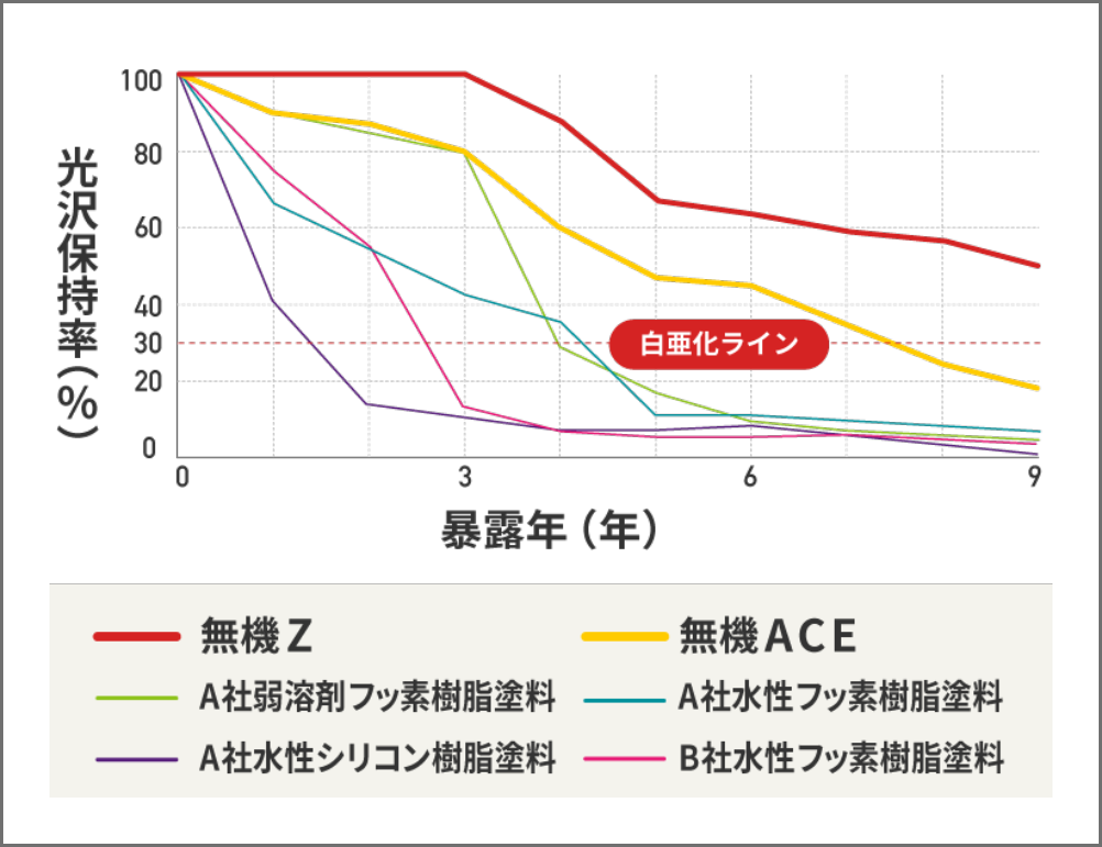 宮古島 9年暴露における耐候性比較