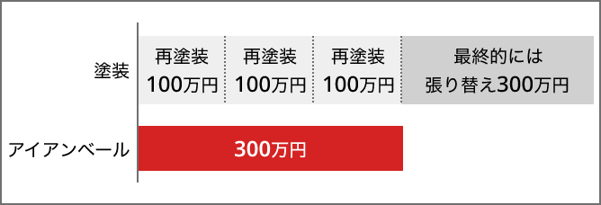 塗装は計600万円 アイアンベールは計300万円