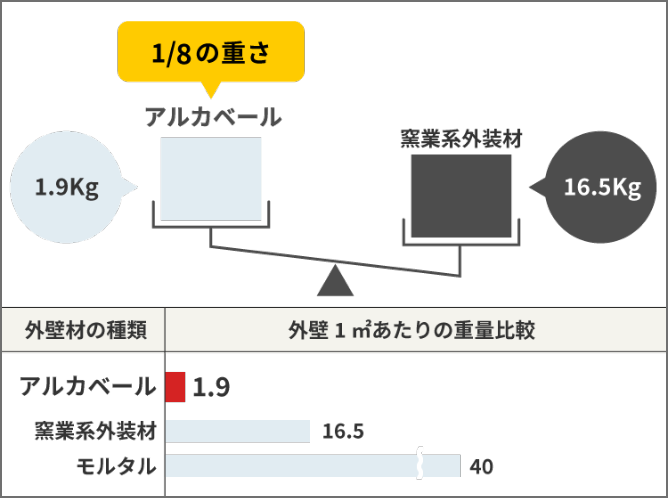 アルカベール1.9kg 窯業系外装材16.5kg