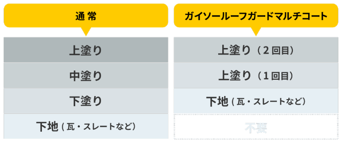 通常とガイソールーフガードマルチコートの工程比較